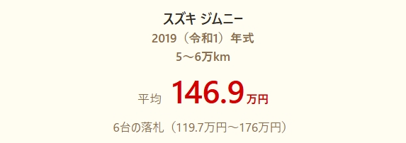 相場の表示例。スズキ ジムニー 2019年式 5〜6万km、6台の落札から平均146.9万円