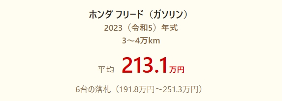 相場の表示例。ホンダ フリード(ガソリン)2023年式 3〜4万km、6台の落札から平均213.1万円